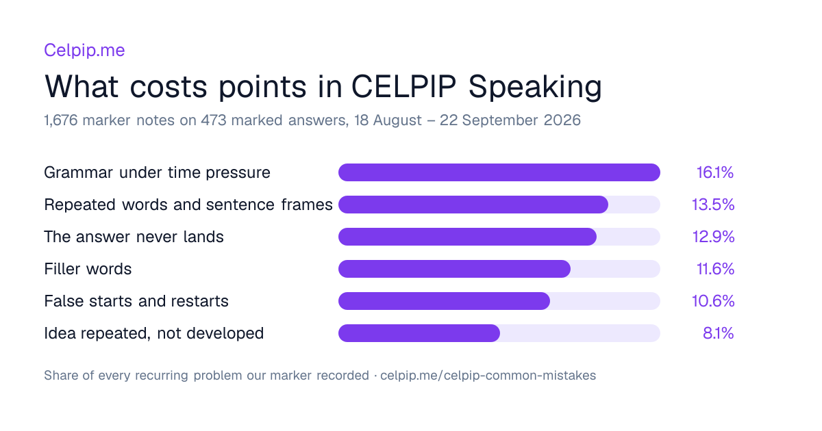 Bar chart: the six commonest problems our marker flagged in CELPIP Speaking — grammar under time pressure 16.1%, repeated words and frames 13.5%, the answer never lands 12.9%, filler words 11.6%, false starts 10.6%, idea repeated not developed 8.1%