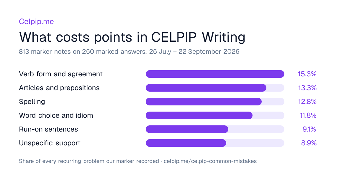 Bar chart: the six commonest problems our marker flagged in CELPIP Writing — verb form and agreement 15.3%, articles and prepositions 13.3%, spelling 12.8%, word choice 11.8%, run-on sentences 9.1%, unspecific support 8.9%